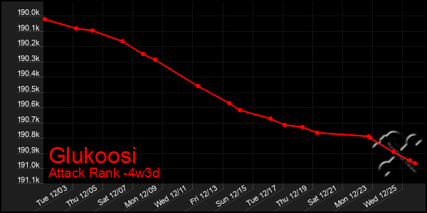 Last 31 Days Graph of Glukoosi