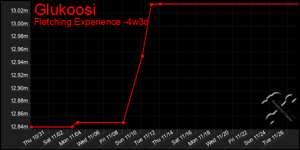 Last 31 Days Graph of Glukoosi