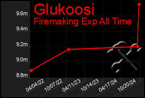 Total Graph of Glukoosi