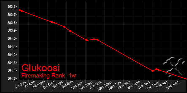 Last 7 Days Graph of Glukoosi