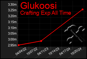 Total Graph of Glukoosi