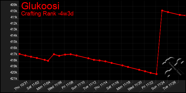 Last 31 Days Graph of Glukoosi