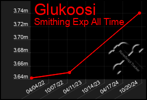 Total Graph of Glukoosi