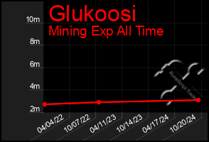 Total Graph of Glukoosi