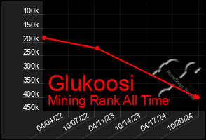 Total Graph of Glukoosi