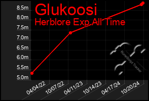 Total Graph of Glukoosi