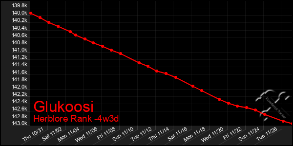 Last 31 Days Graph of Glukoosi