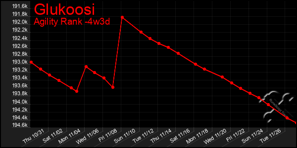 Last 31 Days Graph of Glukoosi