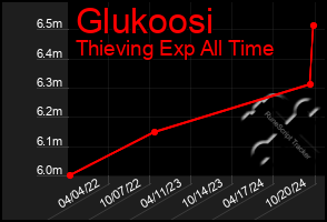 Total Graph of Glukoosi