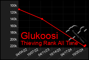 Total Graph of Glukoosi