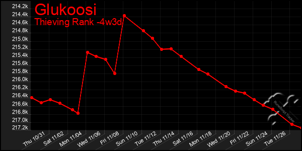 Last 31 Days Graph of Glukoosi