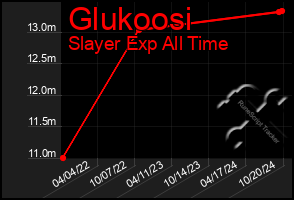 Total Graph of Glukoosi