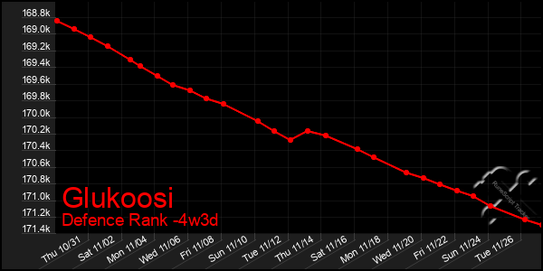 Last 31 Days Graph of Glukoosi