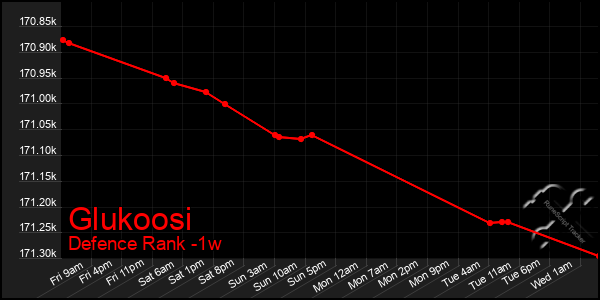 Last 7 Days Graph of Glukoosi