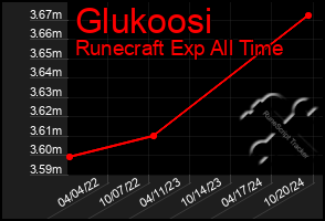 Total Graph of Glukoosi