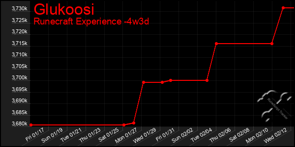 Last 31 Days Graph of Glukoosi