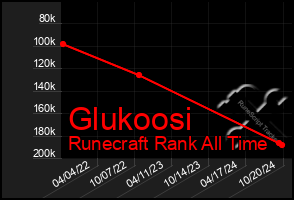 Total Graph of Glukoosi