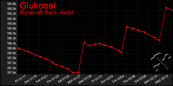 Last 31 Days Graph of Glukoosi