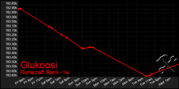 Last 7 Days Graph of Glukoosi