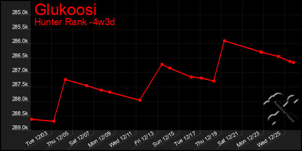 Last 31 Days Graph of Glukoosi