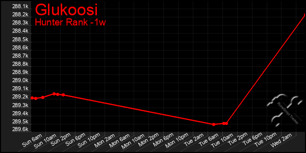 Last 7 Days Graph of Glukoosi