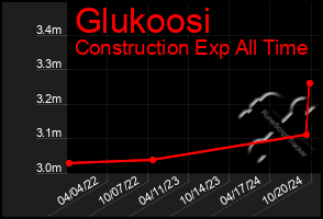 Total Graph of Glukoosi