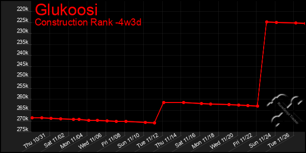 Last 31 Days Graph of Glukoosi