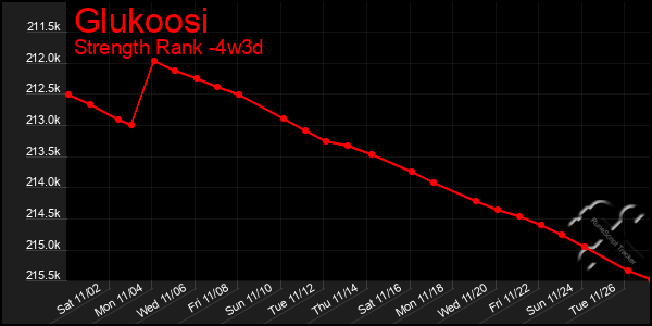 Last 31 Days Graph of Glukoosi