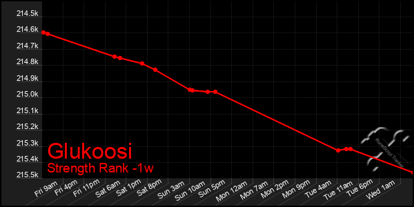 Last 7 Days Graph of Glukoosi