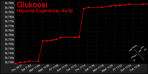 Last 31 Days Graph of Glukoosi