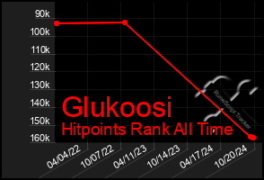 Total Graph of Glukoosi