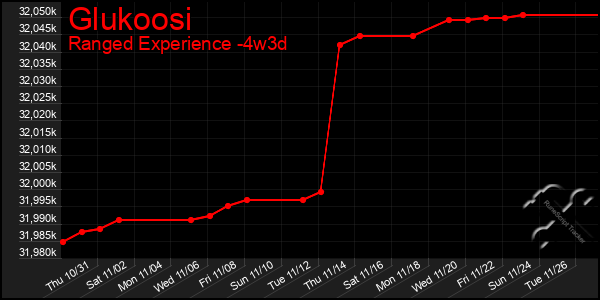 Last 31 Days Graph of Glukoosi