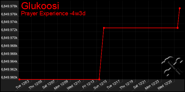 Last 31 Days Graph of Glukoosi