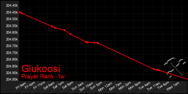 Last 7 Days Graph of Glukoosi