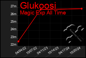 Total Graph of Glukoosi