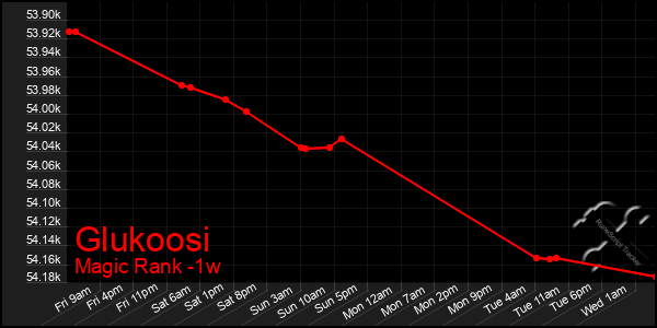 Last 7 Days Graph of Glukoosi