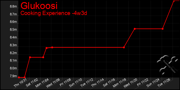 Last 31 Days Graph of Glukoosi