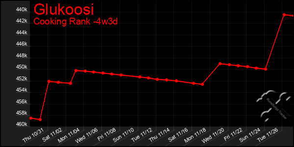 Last 31 Days Graph of Glukoosi