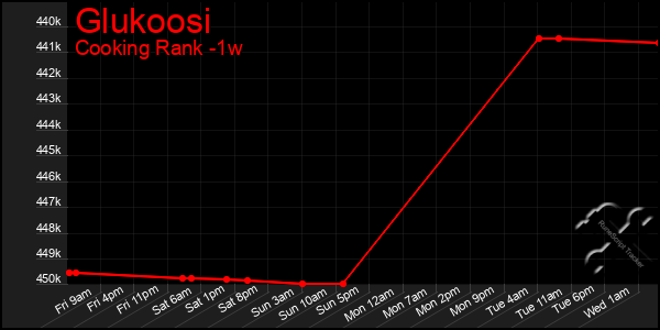 Last 7 Days Graph of Glukoosi