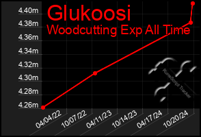 Total Graph of Glukoosi