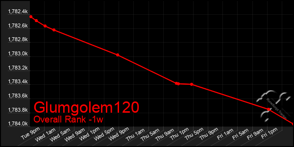 1 Week Graph of Glumgolem120