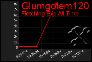 Total Graph of Glumgolem120