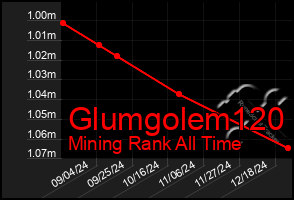 Total Graph of Glumgolem120