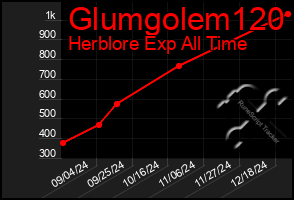 Total Graph of Glumgolem120