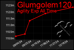 Total Graph of Glumgolem120