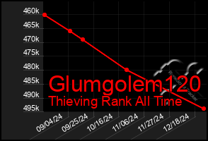 Total Graph of Glumgolem120