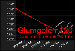 Total Graph of Glumgolem120