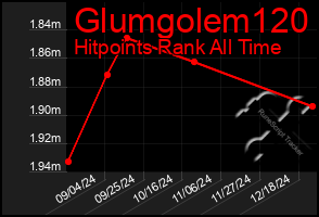 Total Graph of Glumgolem120