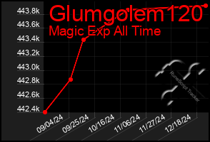 Total Graph of Glumgolem120