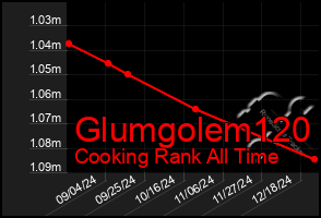 Total Graph of Glumgolem120